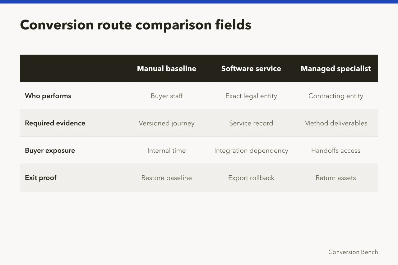 Comparison table of four conversion routes and their evidence, exposure and exit proof (Ecommerce conversion product comparison: manual, software, managed and hybrid routes)